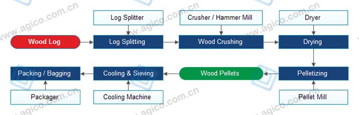 木屑颗粒生产工艺